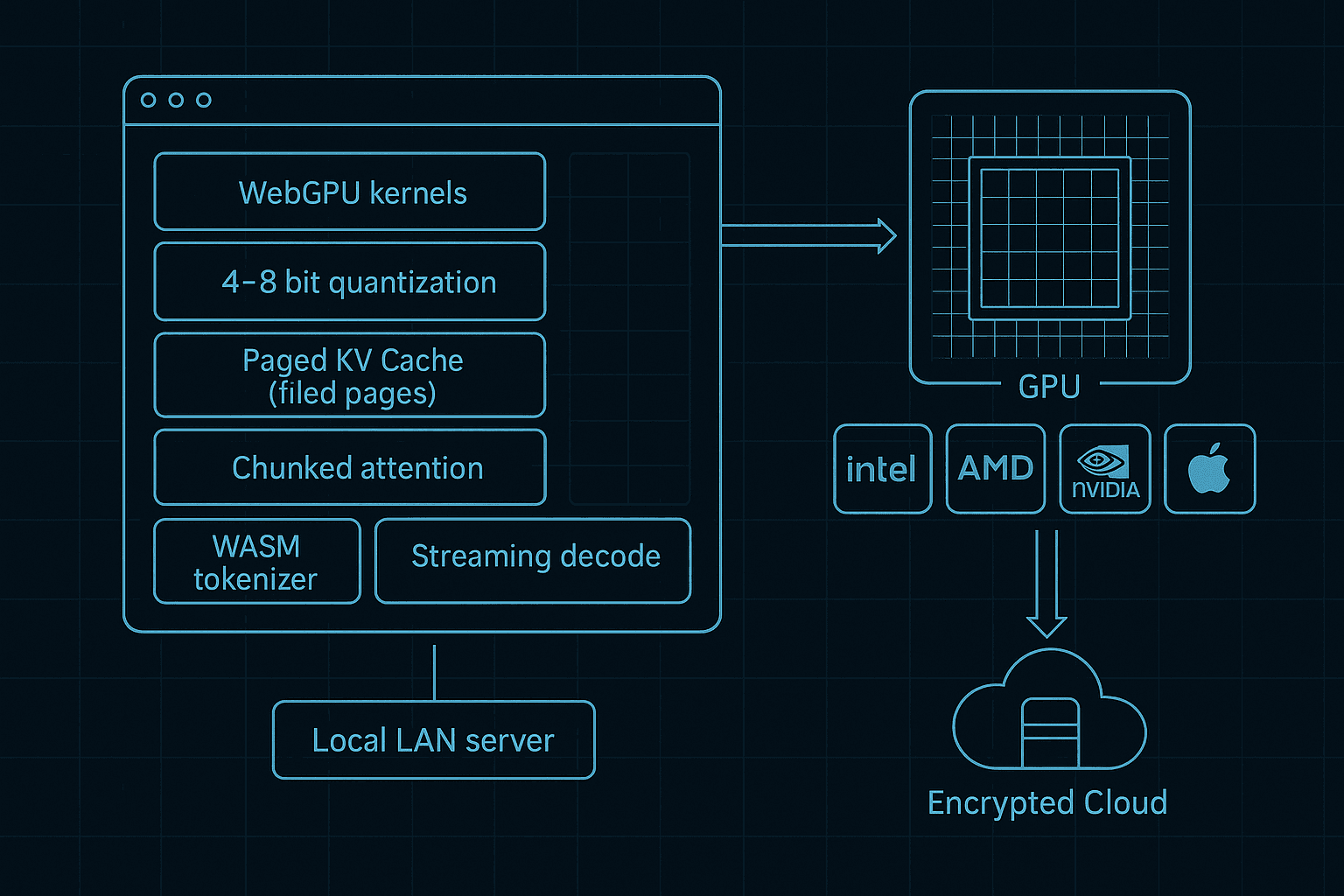 On‑Device LLMs for Agentic Browsers: WebGPU Inference, Quantization, Paged KV Cache, and Privacy‑First Fallback Pipelines