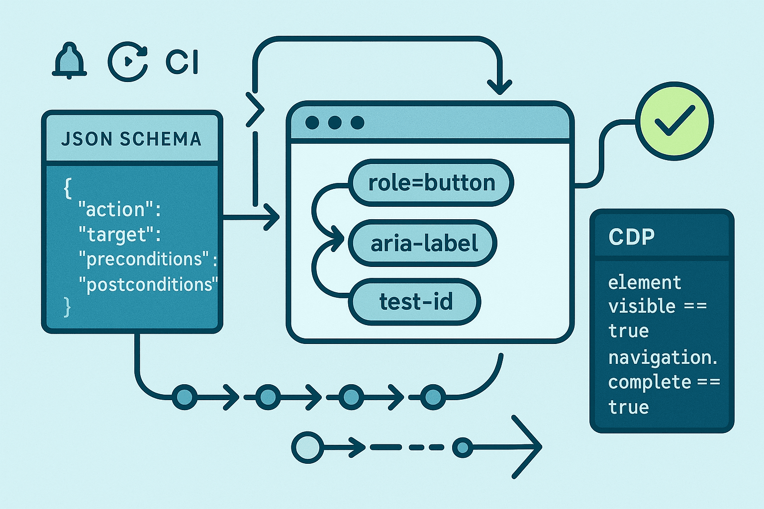 Typed Action Grammars for AI Browser Agents: Constrained Decoding with JSON Schema, Function Calling, and CDP-Validated Plans